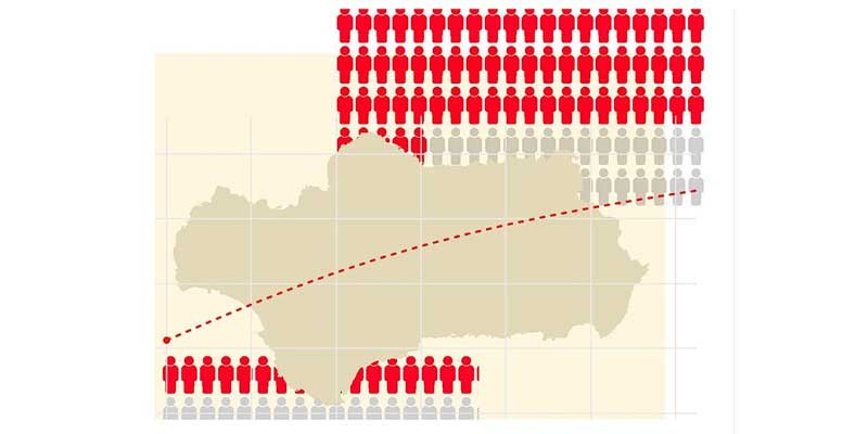 Andalusien slår rekord med 8,7 millioner indbyggere takket være tilstrømningen af ​​udlændinge